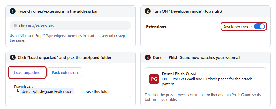Four steps: open chrome://extensions, switch on Developer mode, click Load unpacked and choose the extracted folder, extension appears in the list