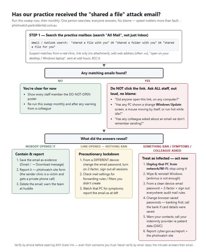 Flowchart: search the mailbox for share-lure phrases; if matches are found, question staff; branch to contain-and-report, precautionary lockdown, or full incident response depending on answers
